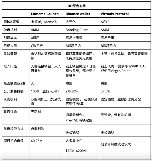 48H涨4850%，LBmeme Launch引领CEX链上创新的Meme化突围