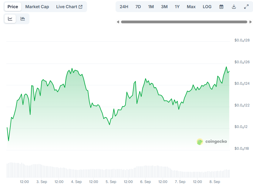 SHIB price chart showing recent consolidation and price movements