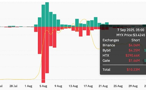 MYX代币暴涨1132%背后：一场精心策划的双向收割局
