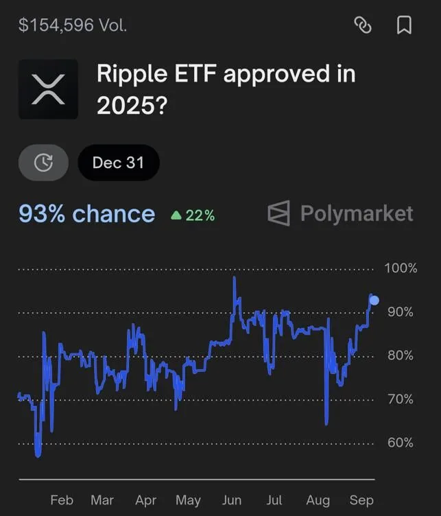 XRP ETF 赔率飙升至 93%——Ripple 的 30 亿美元购买狂潮引发市场狂热