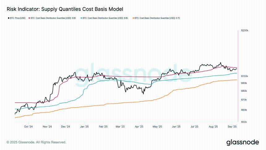 研究：比特币必须达到 10.4 万美元才能重现过去的牛市跌势