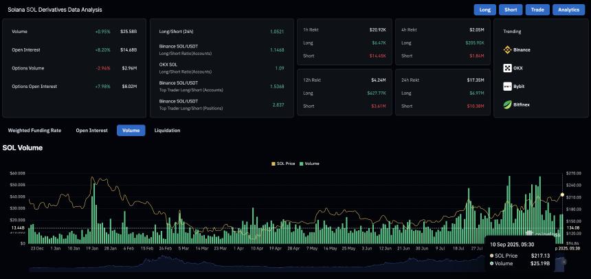 Solana价格预测：未平仓合约创新高，SOL或突破250美元大关