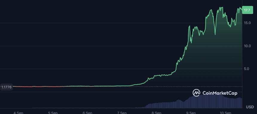  山寨币飙升：MYX Finance、Worldcoin 和 KAITO 吸引交易者关注 