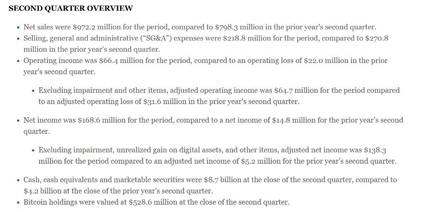 GameStop持有比特币实现2860万美元未实现收益