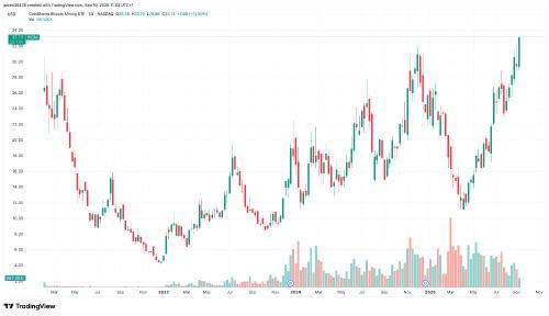 CoinShares比特币挖矿ETF WGMI飙升至新高，人工智能驱动矿业股全面走强