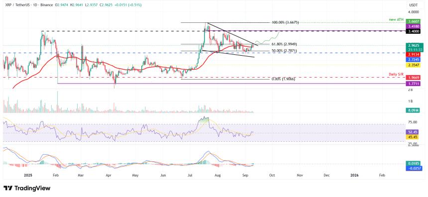 三大加密货币价格预测：比特币站稳关键支撑，以太坊横盘整理，瑞波币突破在即
