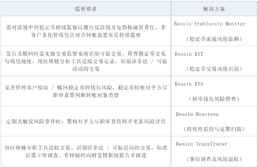 Beosin：2025年稳定币反洗钱研究报告