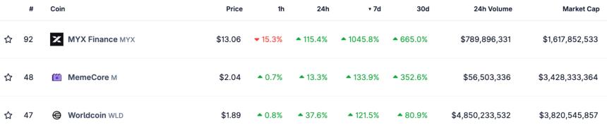 MYX Finance、Worldcoin、MemeCore 创下历史新高——这些新兴山寨币或成下一投资热点