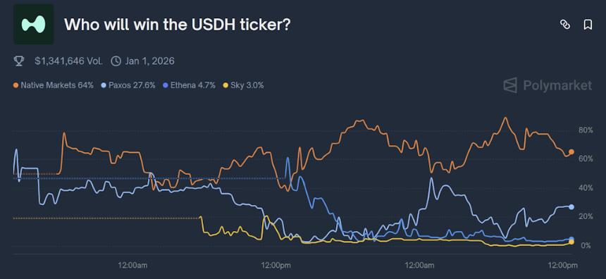 验证者表示早期支持，Native Markets领跑 USDH 竞赛