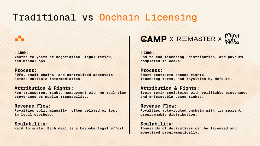 Camp Network将IP创作周期从数年缩短至数周