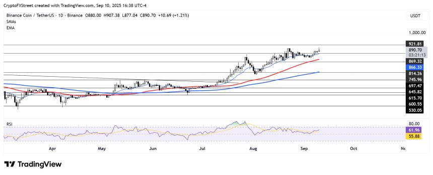 币安与富兰克林邓普顿合作开发数字资产产品，BNB 创下新高