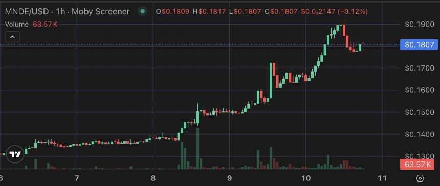 Marinade销毁3亿枚$MNDE代币，$MNDE回购火爆开启