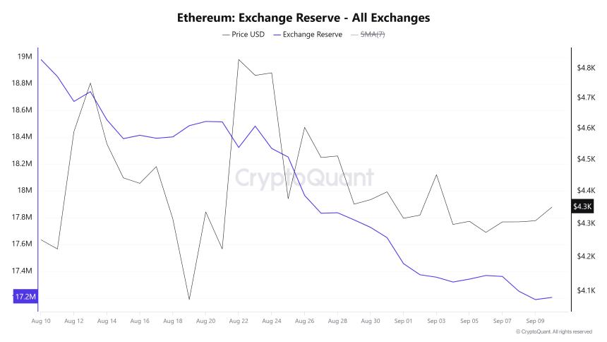 以太坊价格预测：鲸鱼在短期持有者分散的情况下加大购买压力