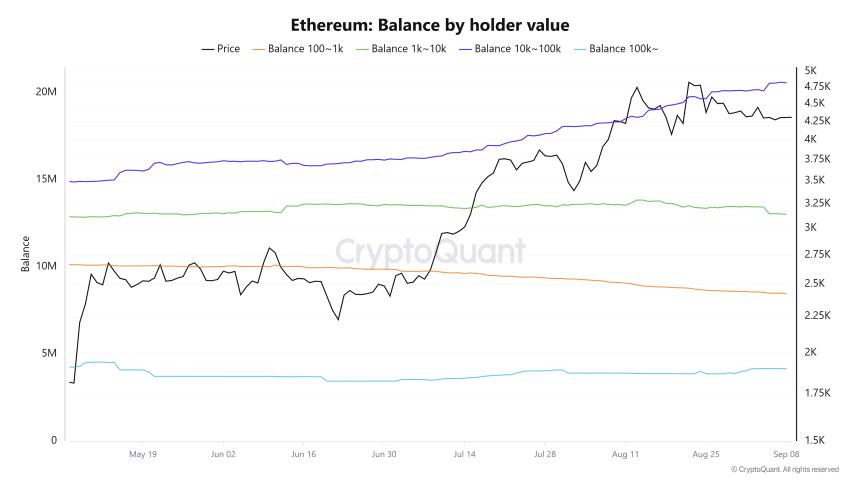 以太坊价格预测：鲸鱼在短期持有者分散的情况下加大购买压力