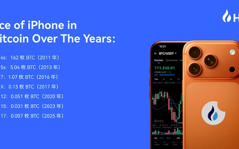 iPhone价格缩水99.9%背后：比特币波动与火币HTX12年安全坚守