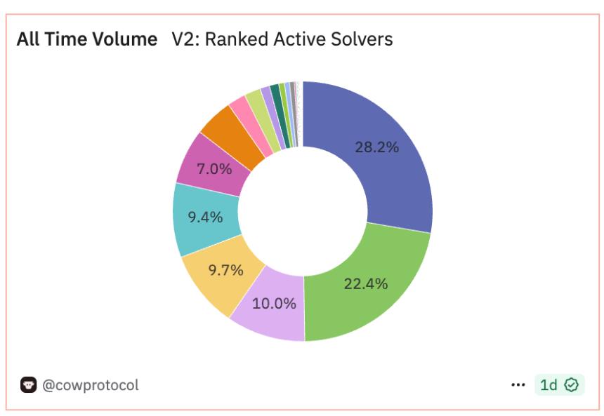 Barter收购竞争对手的求解器代码库，以扩大CoW Swap的主导地位