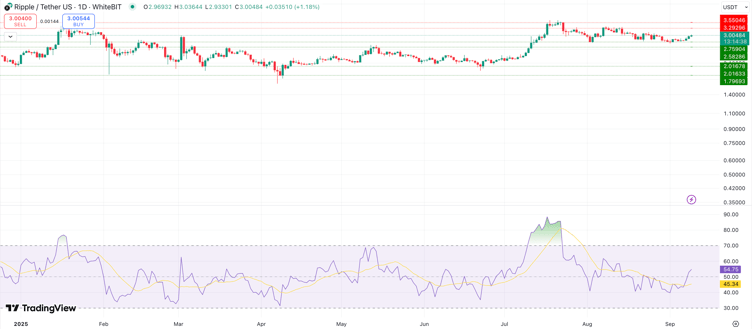 XRP在Upbit上飙升至3.87亿美元——3美元引发牛熊拉锯战