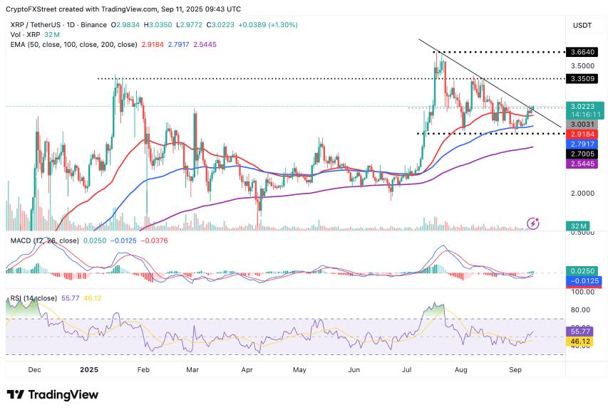 加密货币今日行情：比特币稳定在 114,000 美元上方，XRP 盘整，以太坊延续涨势