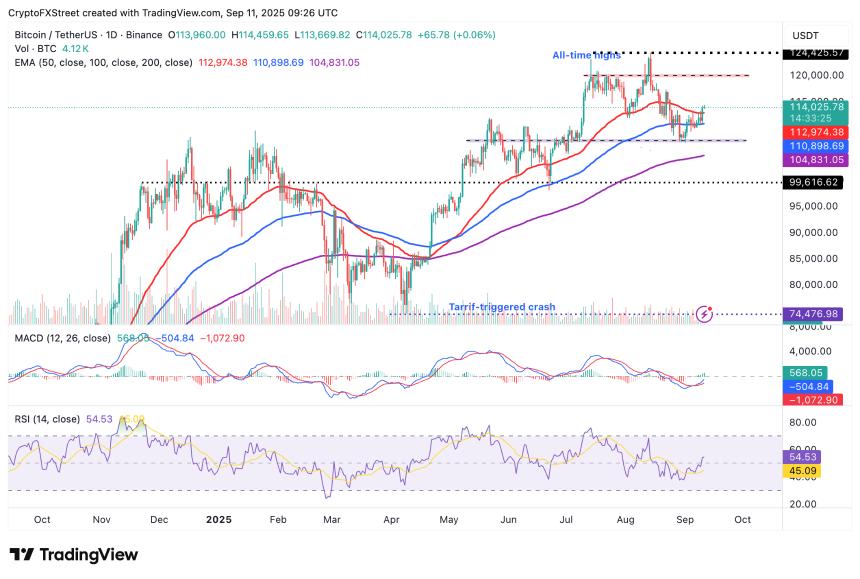 加密货币今日行情：比特币稳定在 114,000 美元上方，XRP 盘整，以太坊延续涨势