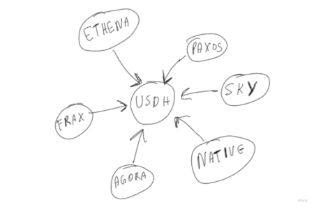 Hyperliquid USDH铸币权大战：Ethena领跑，市场关注合规与生态协同