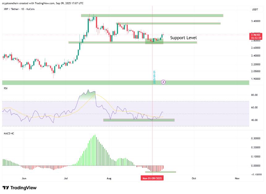 为什么 XRP 的交易所储备激增可能预示着积累，而不是恐慌