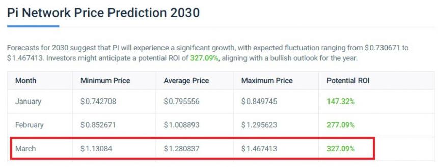 Pi Network Coin Price Prediction
