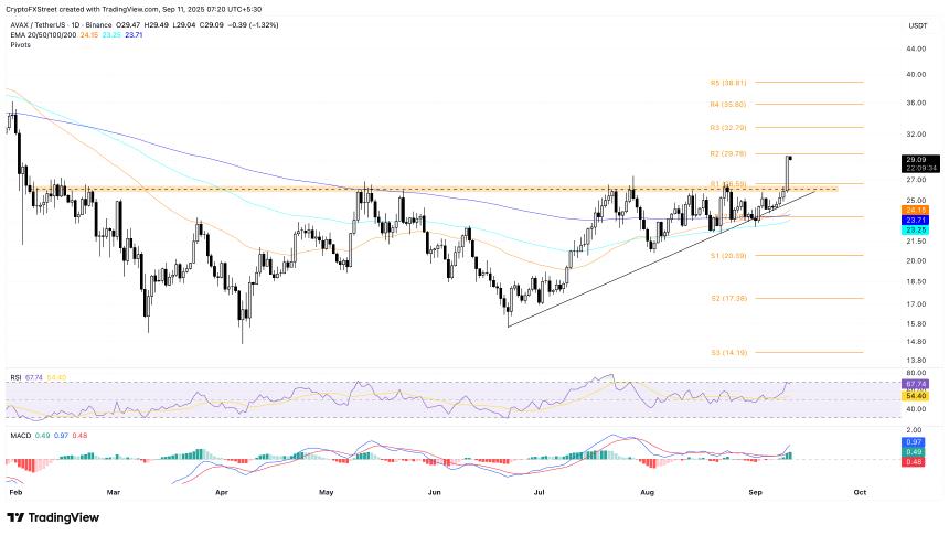 今日加密货币上涨：PUMP、AVAX 上涨，MNT 创历史新高