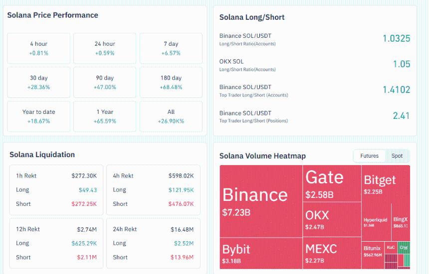 Solana价格预测：未平仓合约和TVL激增——Solana本周会达到250美元吗？