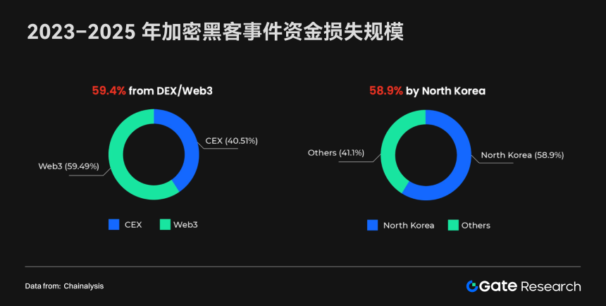 Gate研究院：CEX与DEX的生态格局与融合趋势