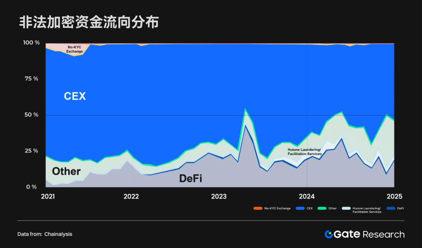 Gate研究院：CEX与DEX的生态格局与融合趋势