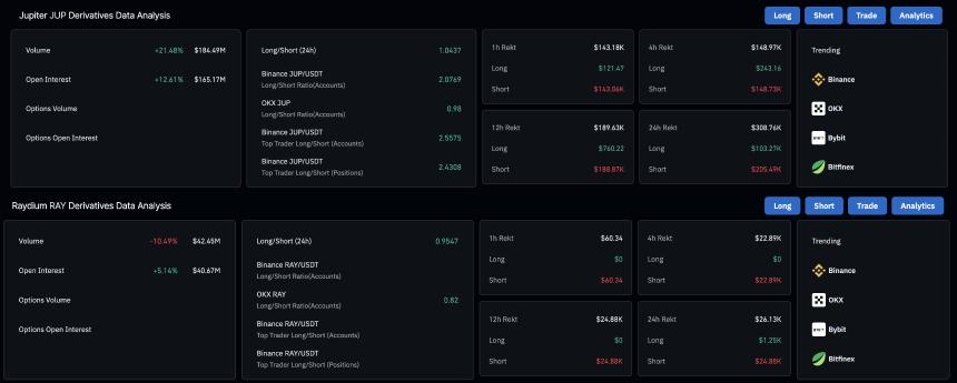 基于 Solana 的 Raydium 和 Jupiter 持续上涨，TVL 和未平仓合约创新高