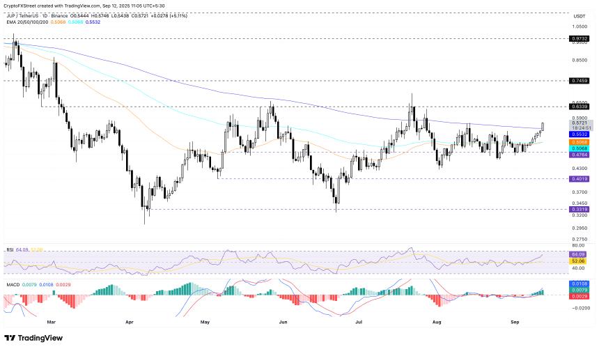 基于 Solana 的 Raydium 和 Jupiter 持续上涨，TVL 和未平仓合约创新高