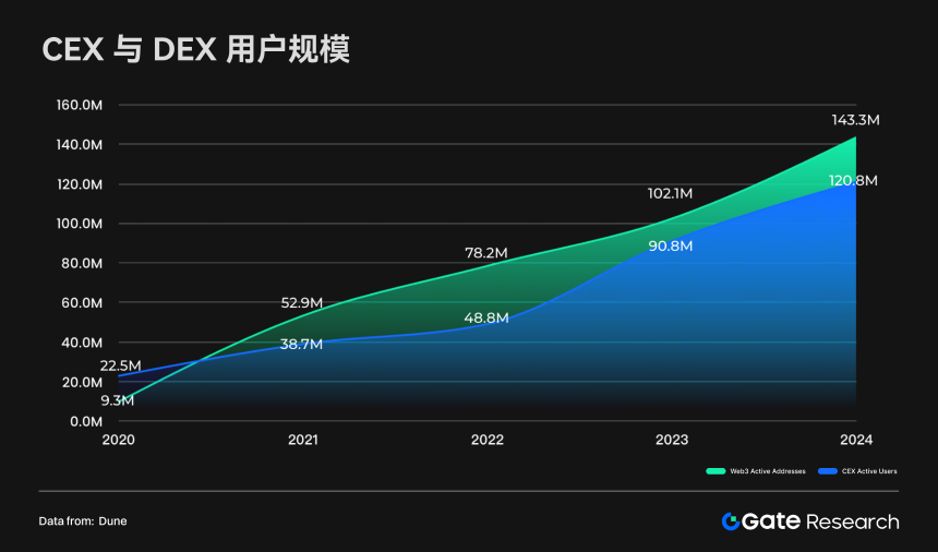 Gate研究院：CEX与DEX的生态格局与融合趋势