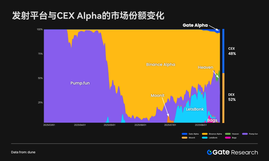 Gate研究院：CEX与DEX的生态格局与融合趋势
