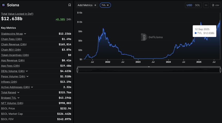 Solana爆发：TVL创历史新高，市值飙升，并出现“SOL季”迹象