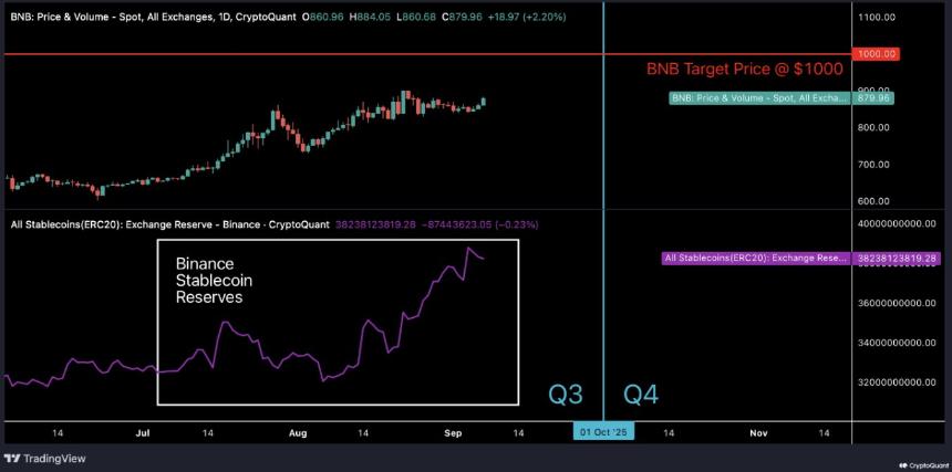  受与比特币负相关性和场外流动性的刺激，BNB 目标价位将达到 1,000 美元 