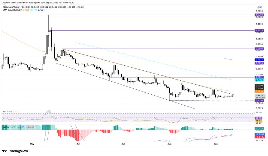 Pi Network价格预测：零售需求下降背景下，PI代币能否实现通道突破？