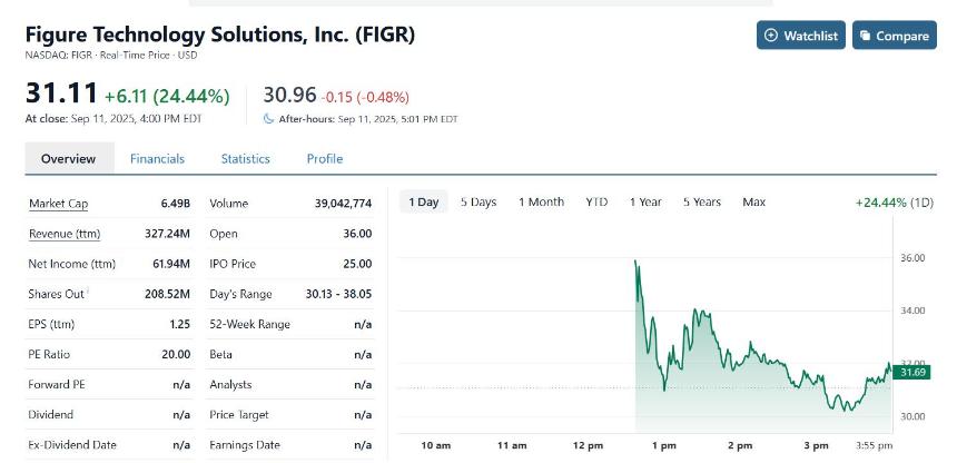 Figure美股首秀大涨24% 市值突破60亿美元 区块链借贷平台获市场追捧