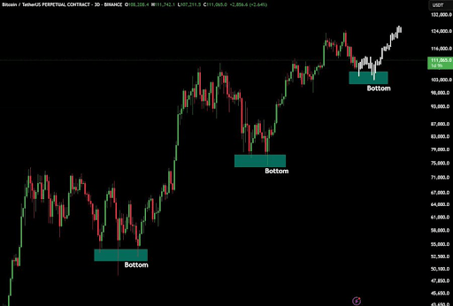  比特币或突破15万美元，以太坊剑指8000美元，山寨币季即将开启？分析师深度解析 