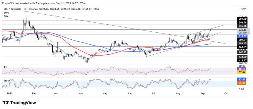 Forward Industries 为 Solana 储备基金筹集 16.5 亿美元，SOL 价格上涨