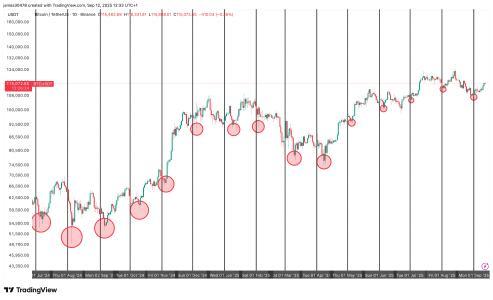 比特币月度波动规律显现 2025年9月或现107,000美元低点