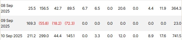 比特币ETF每日流入量创下7.415亿美元纪录，创下7月峰值以来最高纪录