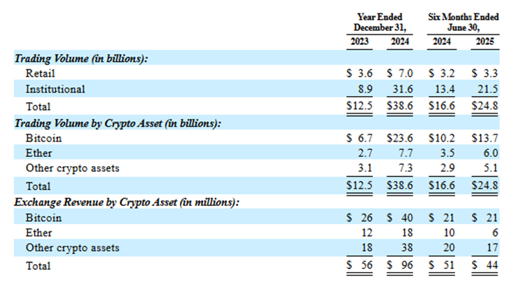 Gemini IPO：Winklevoss兄弟支持的加密货币交易所正式登陆华尔街