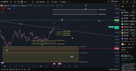 DOJE ETF延期后狗狗币价格预测：分析显示价格将达到3美元