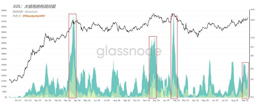 Solana爆发：TVL创历史新高，市值飙升，并出现“SOL季”迹象