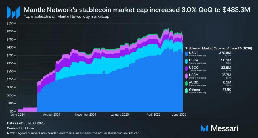 Mantle（MNT）脱颖而出，成为最便宜的交易所代币