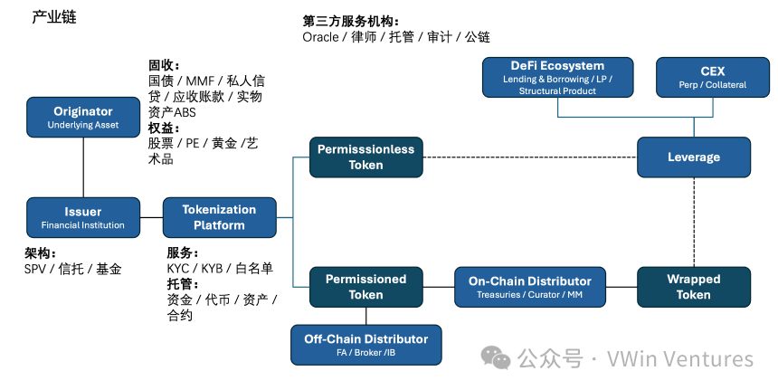 RWA深度研报：现实世界资产的链上IPO与再组合