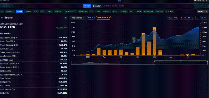 Solana价格预测：未平仓合约和TVL激增——Solana本周会达到250美元吗？