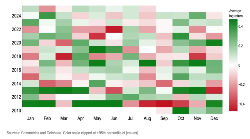 Coinbase:季节性因素的统计分析