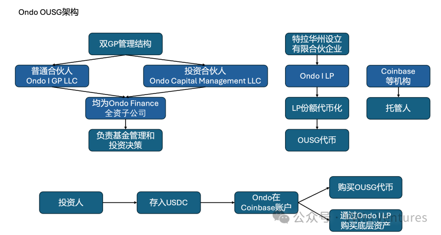 RWA深度研报：现实世界资产的链上IPO与再组合
